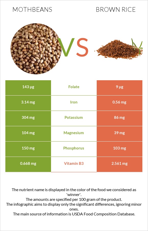 Mothbeans vs Brown rice infographic