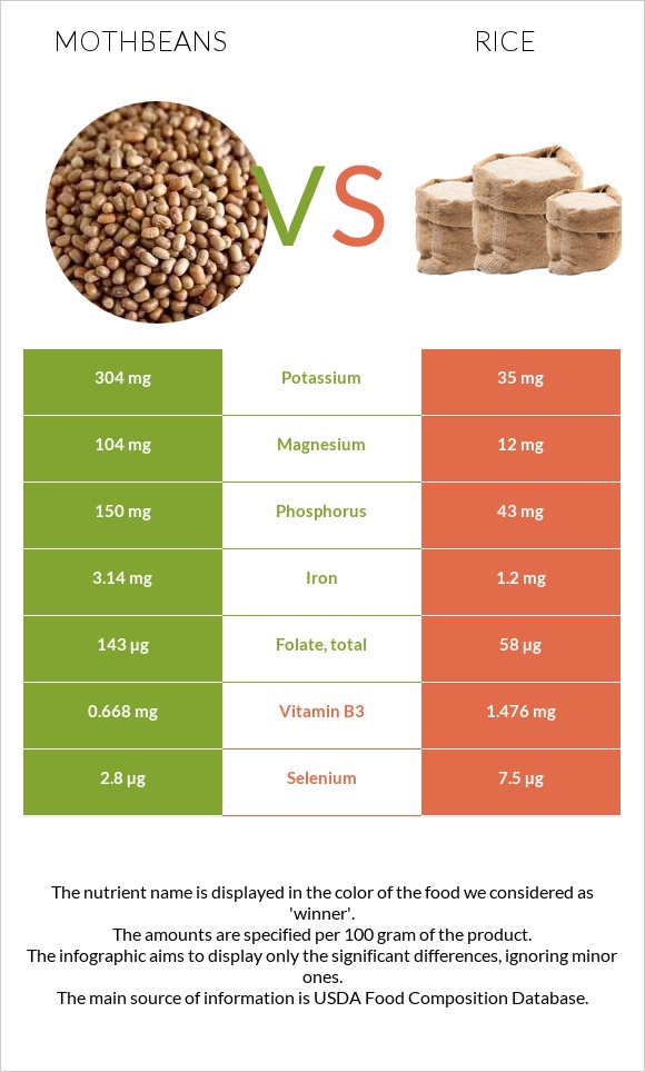 Mothbeans vs Rice infographic