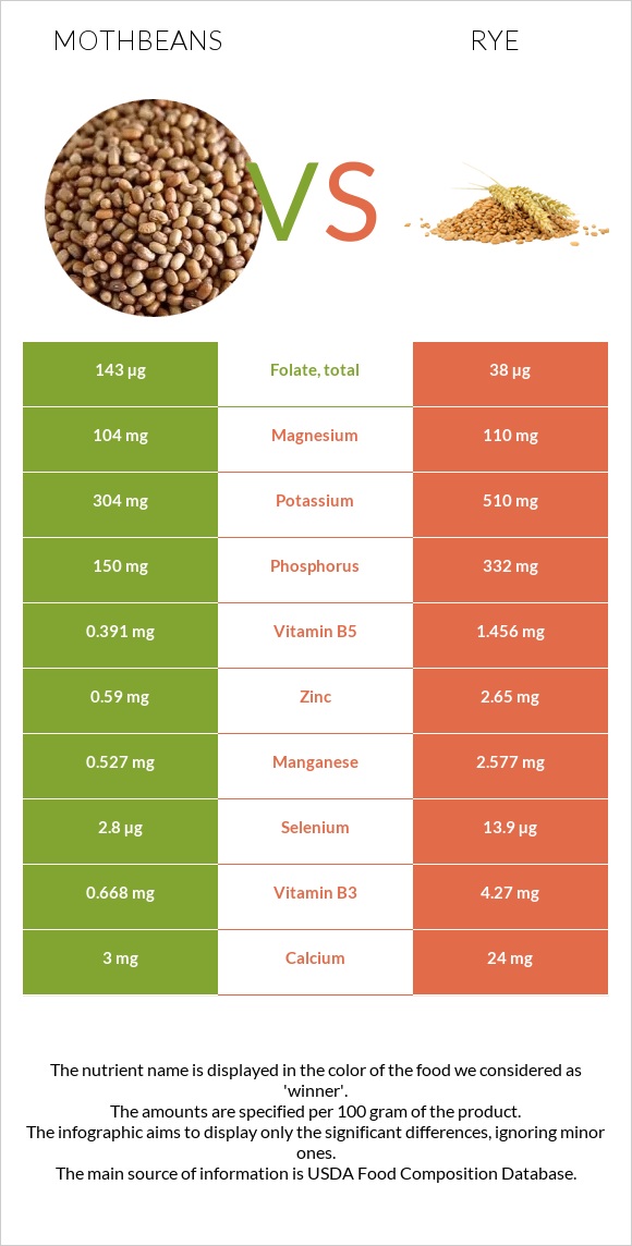 Mothbeans vs Rye infographic