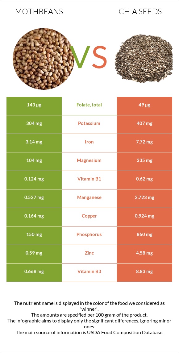 Mothbeans vs Seed infographic