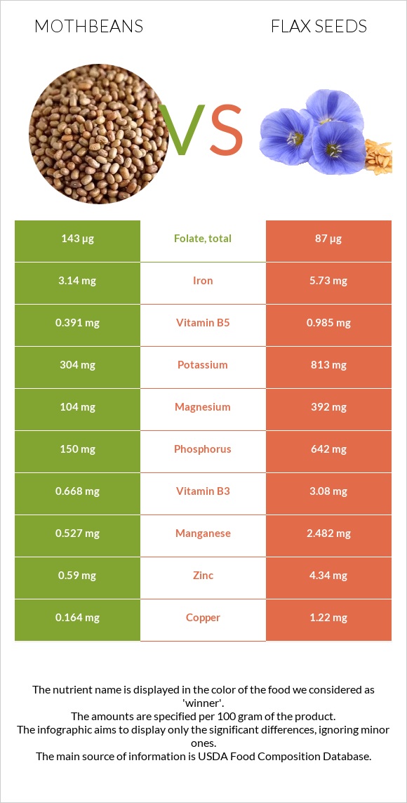 Mothbeans vs Flax seeds infographic