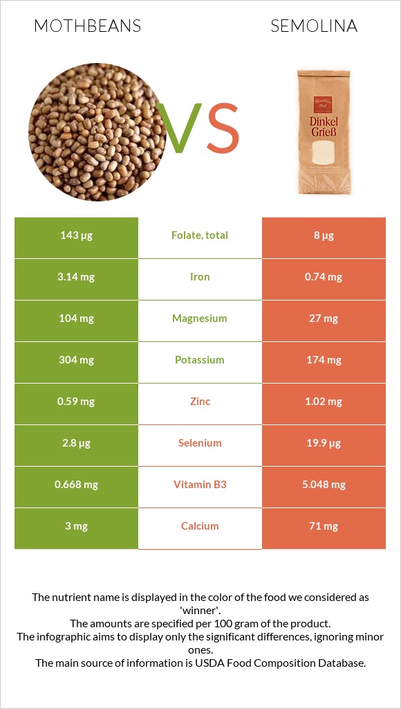 Mothbeans vs Semolina infographic