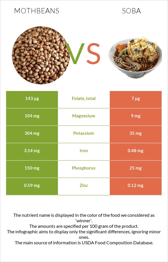 Mothbeans vs Soba infographic