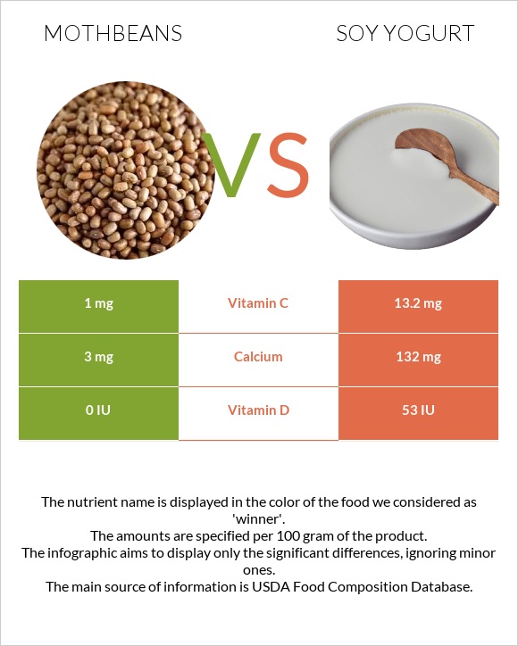 Mothbeans vs Soy yogurt infographic