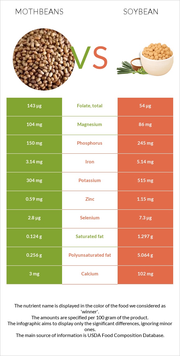 Mothbeans vs Սոյա infographic