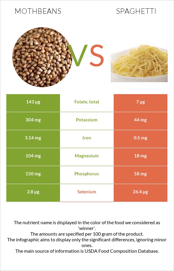 Mothbeans vs Spaghetti infographic