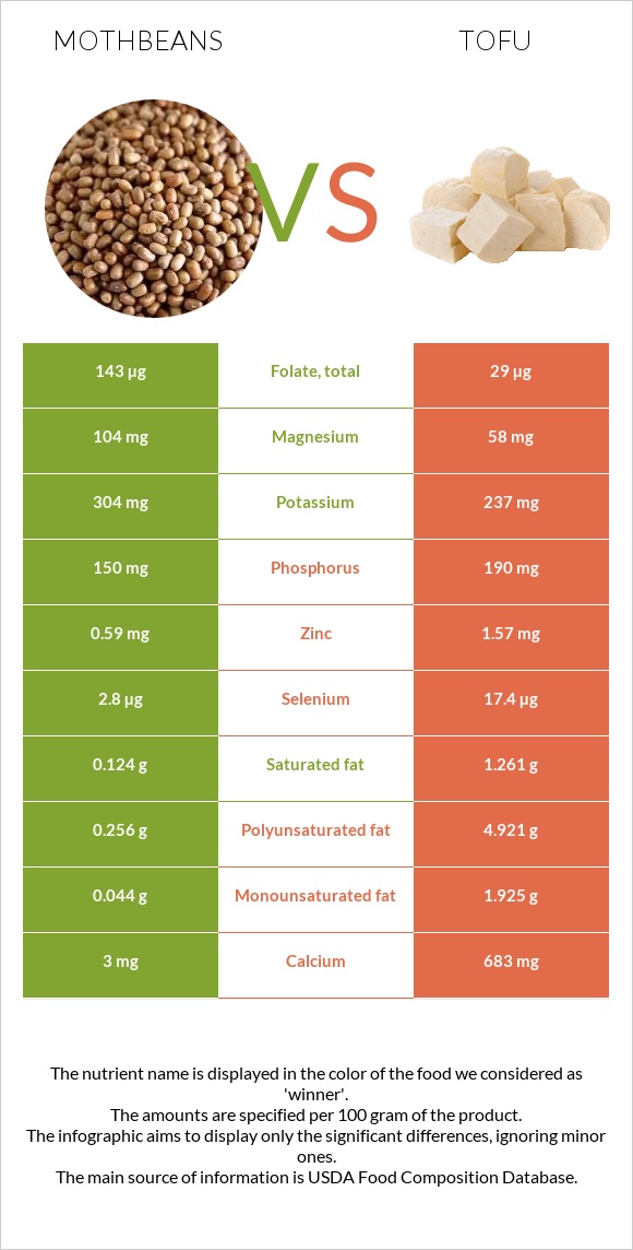 Mothbeans vs Տոֆու infographic