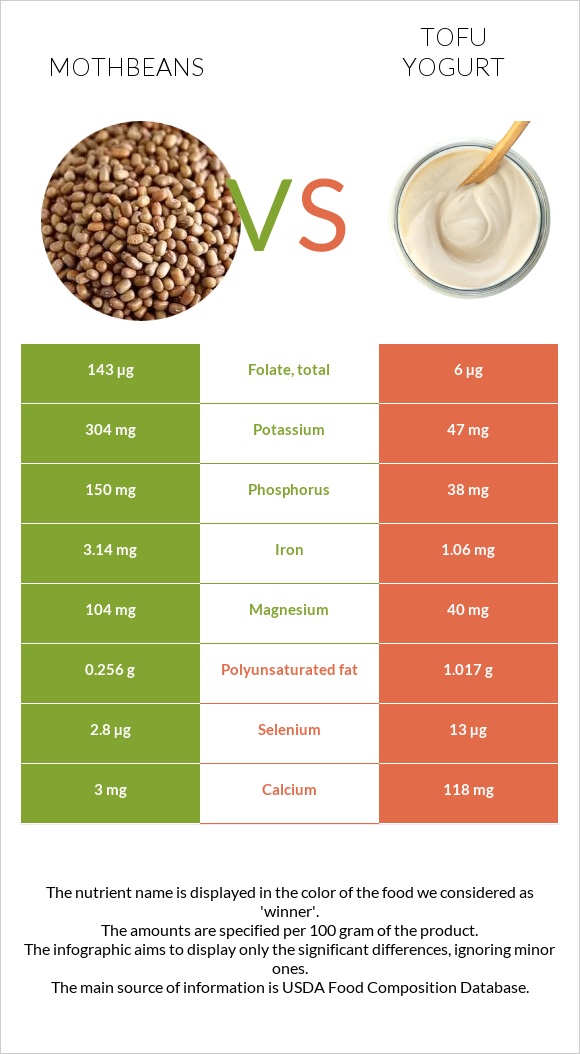 Mothbeans vs Tofu yogurt infographic