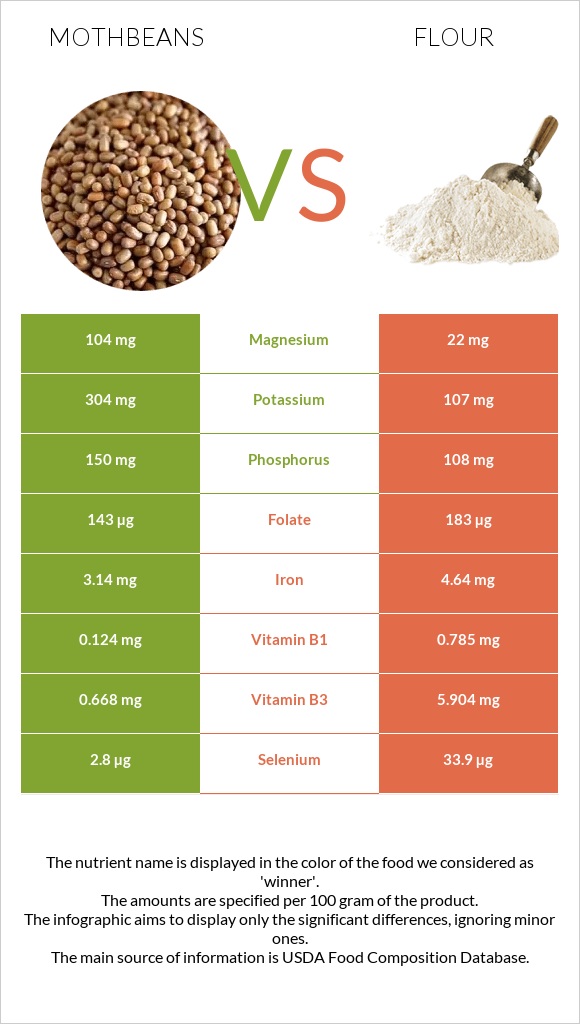 Mothbeans vs Flour infographic