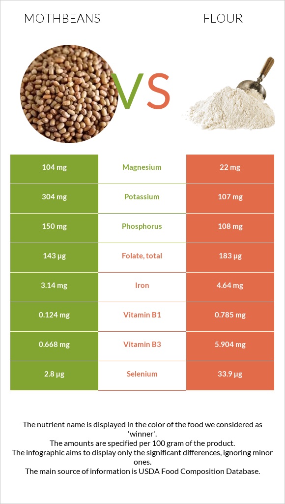 Mothbeans vs Ալյուր infographic