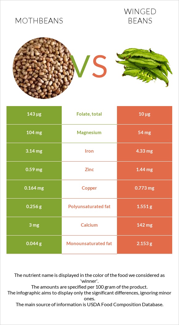 Mothbeans vs Winged beans infographic