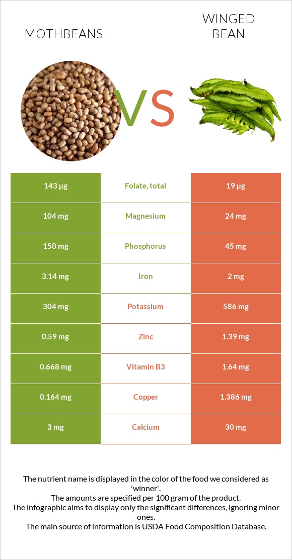 Mothbeans vs Winged bean infographic