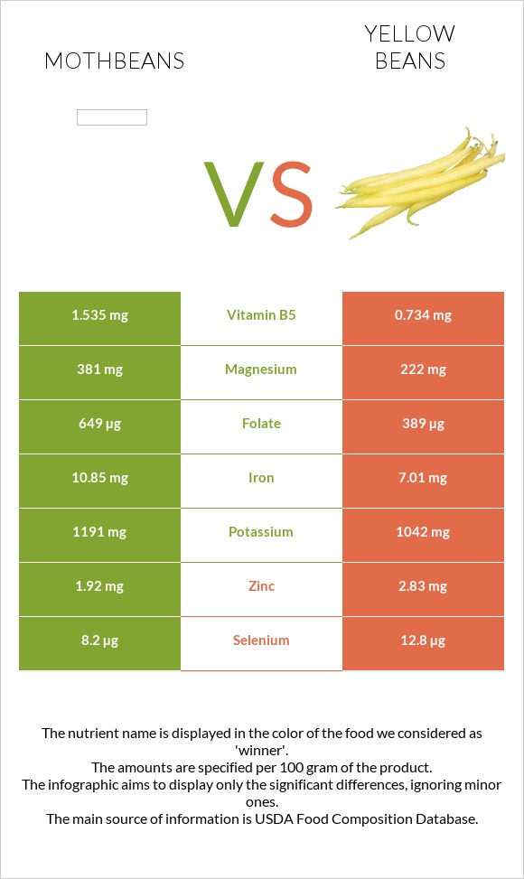 Mothbeans vs Yellow beans infographic