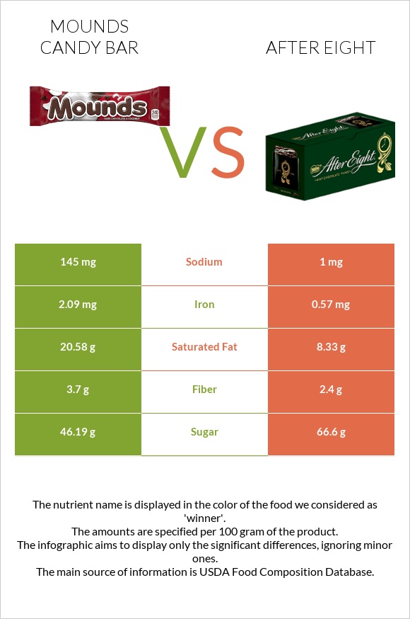 Mounds candy bar vs After eight infographic