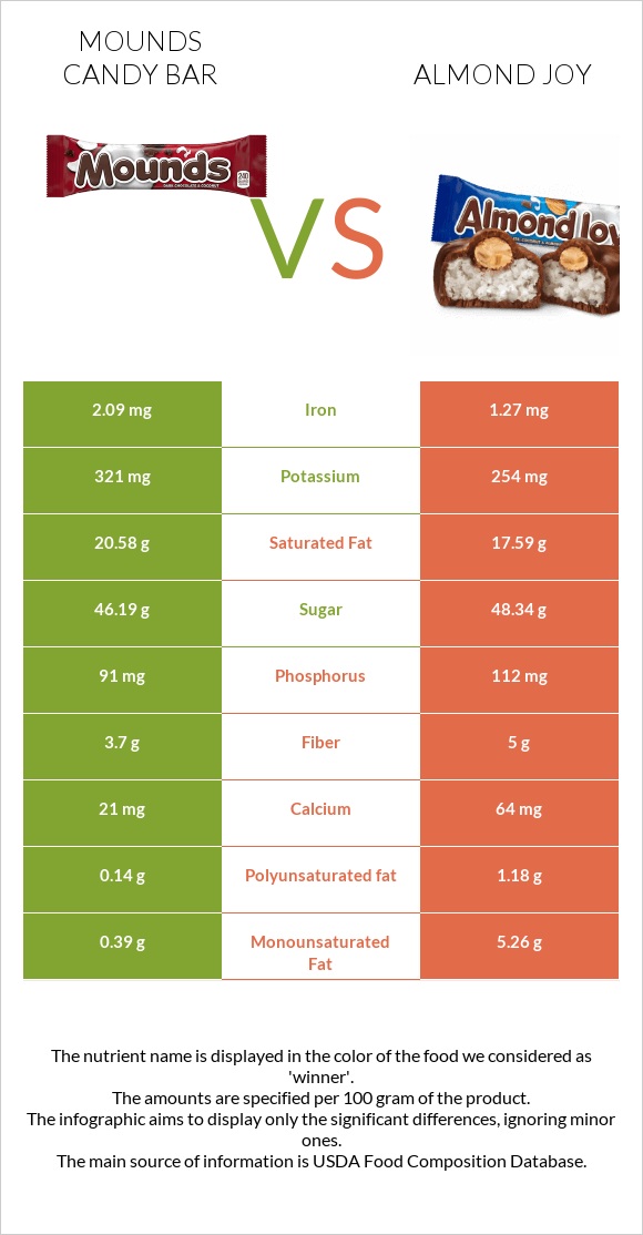 Mounds candy bar vs Almond joy infographic