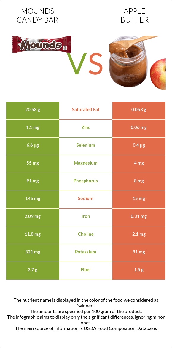 Mounds candy bar vs Apple butter infographic