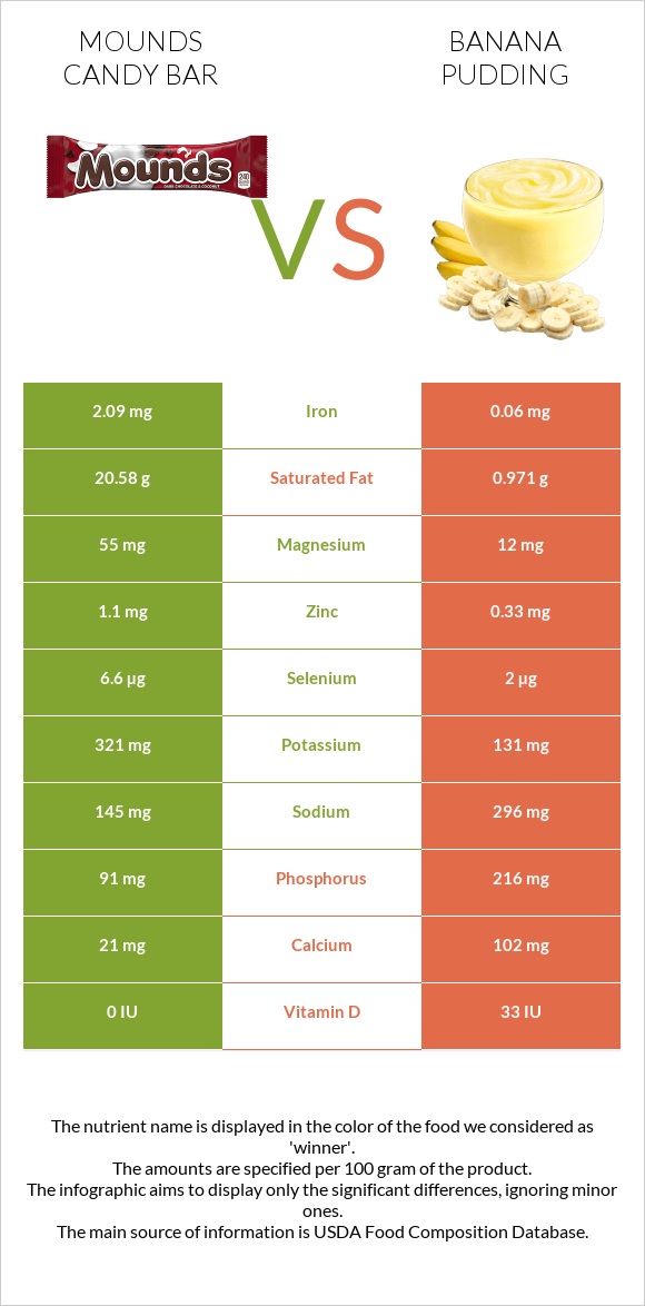 Mounds candy bar vs Banana pudding infographic