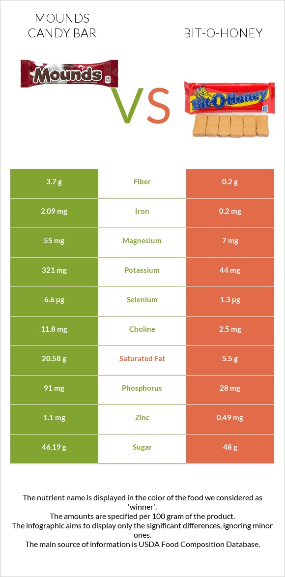 Mounds candy bar vs Bit-o-honey infographic