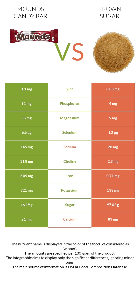 Mounds candy bar vs Շագանակագույն շաքար infographic