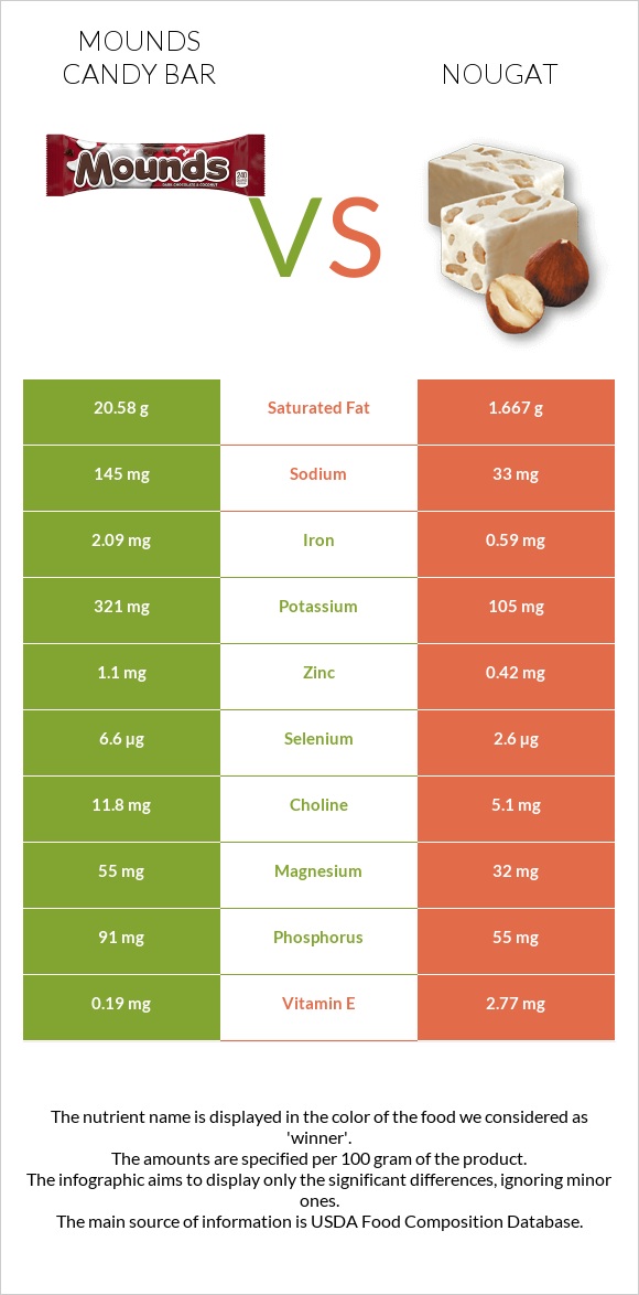 Mounds candy bar vs Նուգա infographic