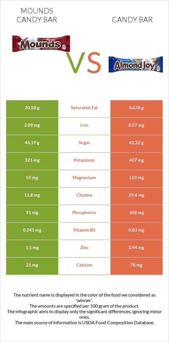 Mounds candy bar vs Candy bar infographic