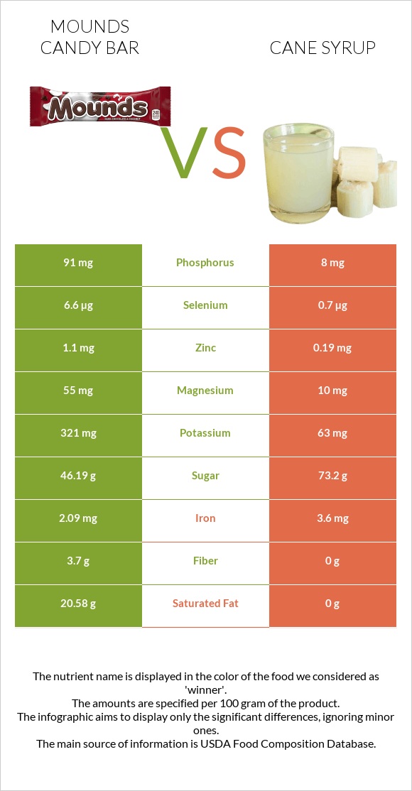 Mounds candy bar vs Cane syrup infographic