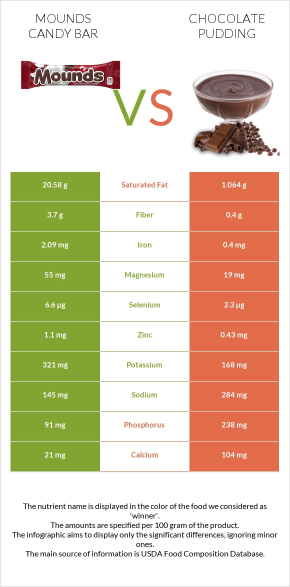 Mounds candy bar vs Chocolate pudding infographic