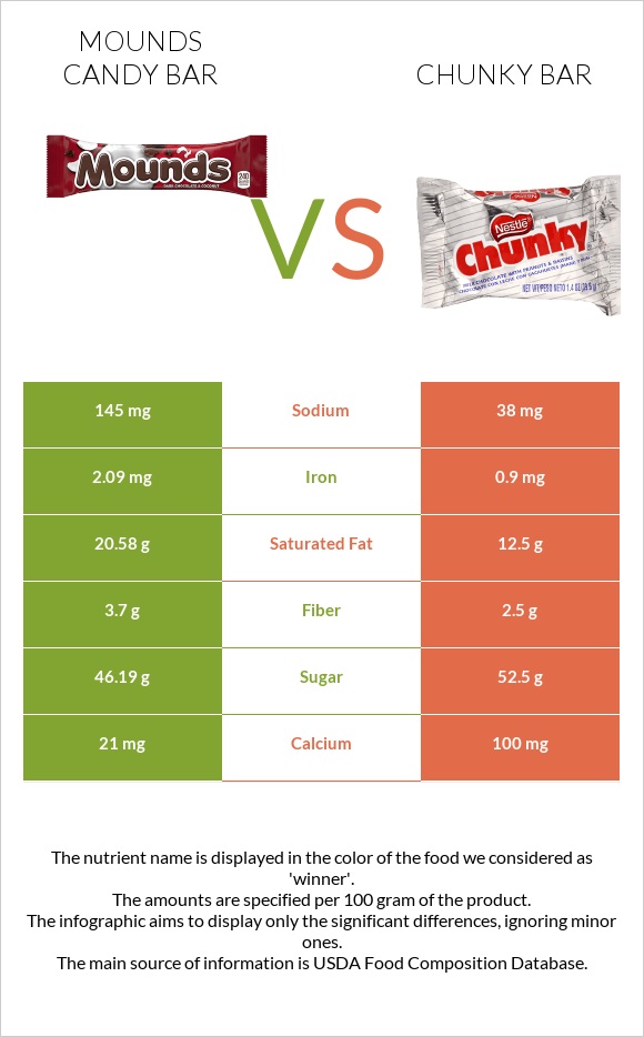 Mounds candy bar vs Chunky bar infographic