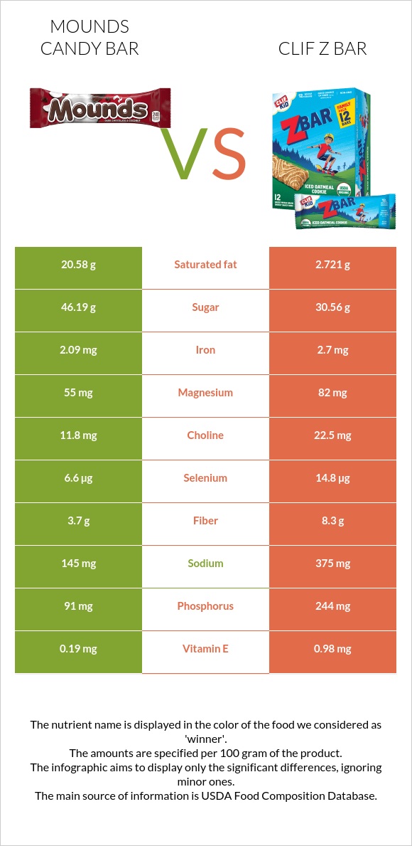 Mounds candy bar vs Clif Z bar infographic