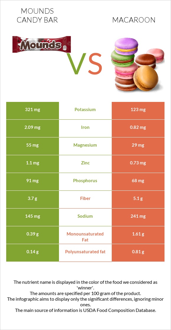 Mounds candy bar vs Macaroon infographic