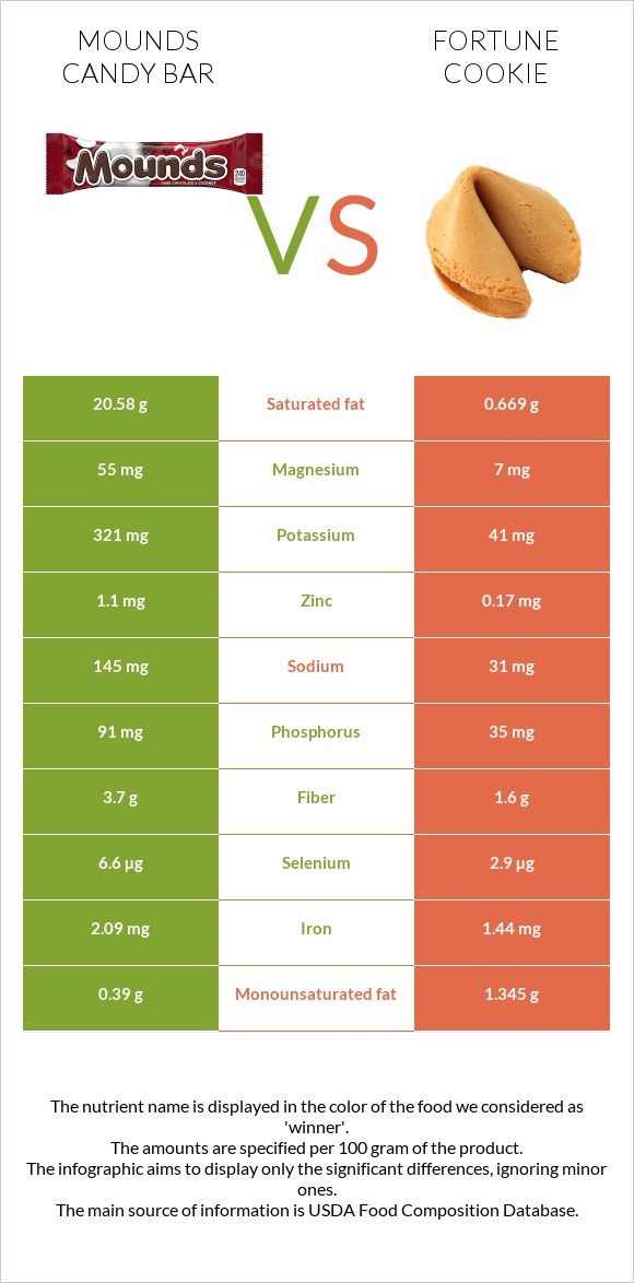 Mounds candy bar vs Fortune cookie infographic