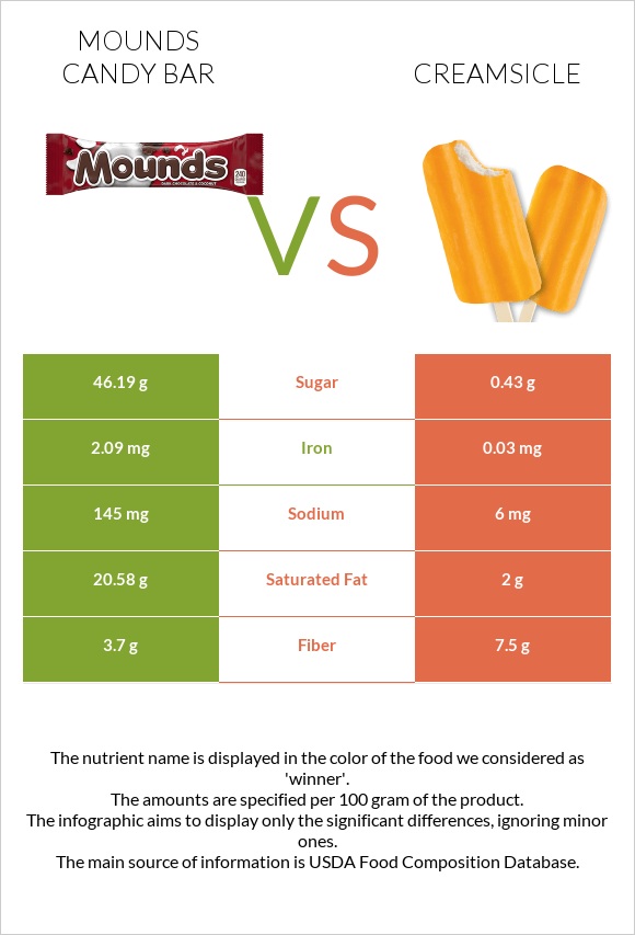 Mounds candy bar vs Creamsicle infographic