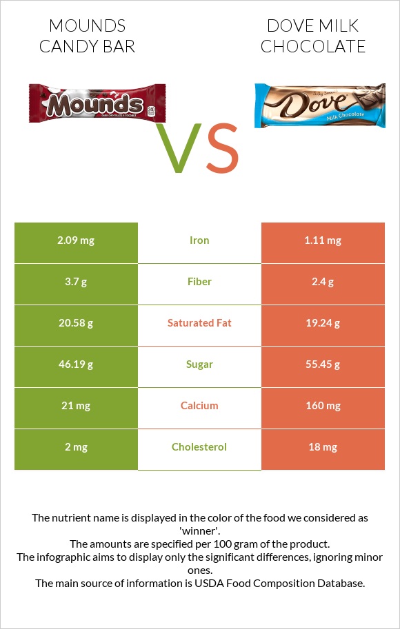 Mounds candy bar vs Dove milk chocolate infographic