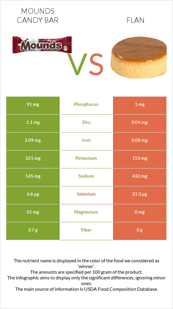Mounds candy bar vs Flan infographic