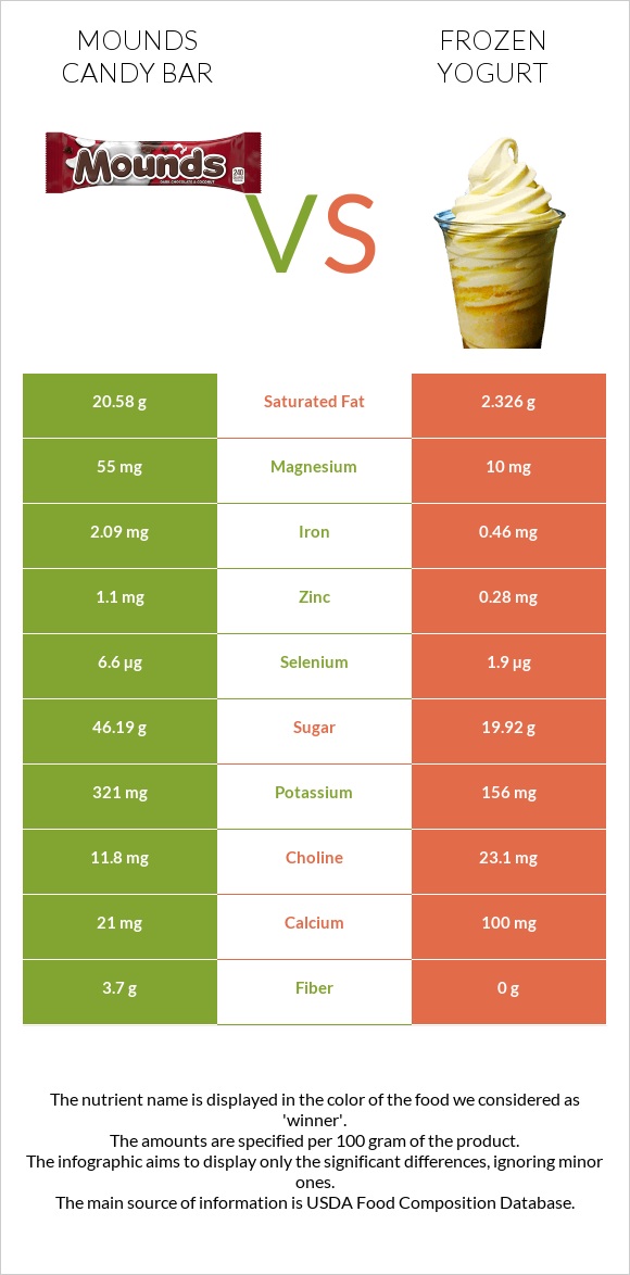 Mounds candy bar vs Frozen yogurts, flavors other than chocolate infographic
