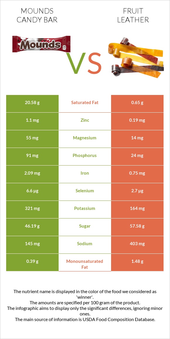 Mounds candy bar vs Fruit leather infographic
