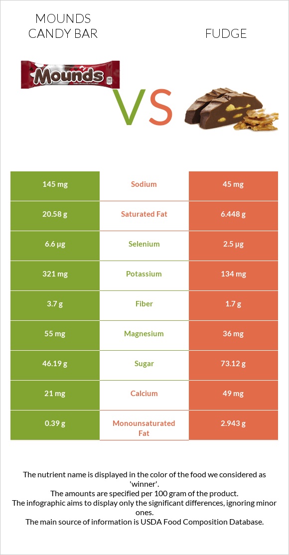 Mounds candy bar vs Fudge infographic