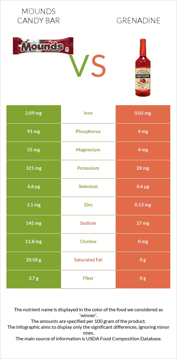 Mounds candy bar vs Գրենադին օշարակ infographic