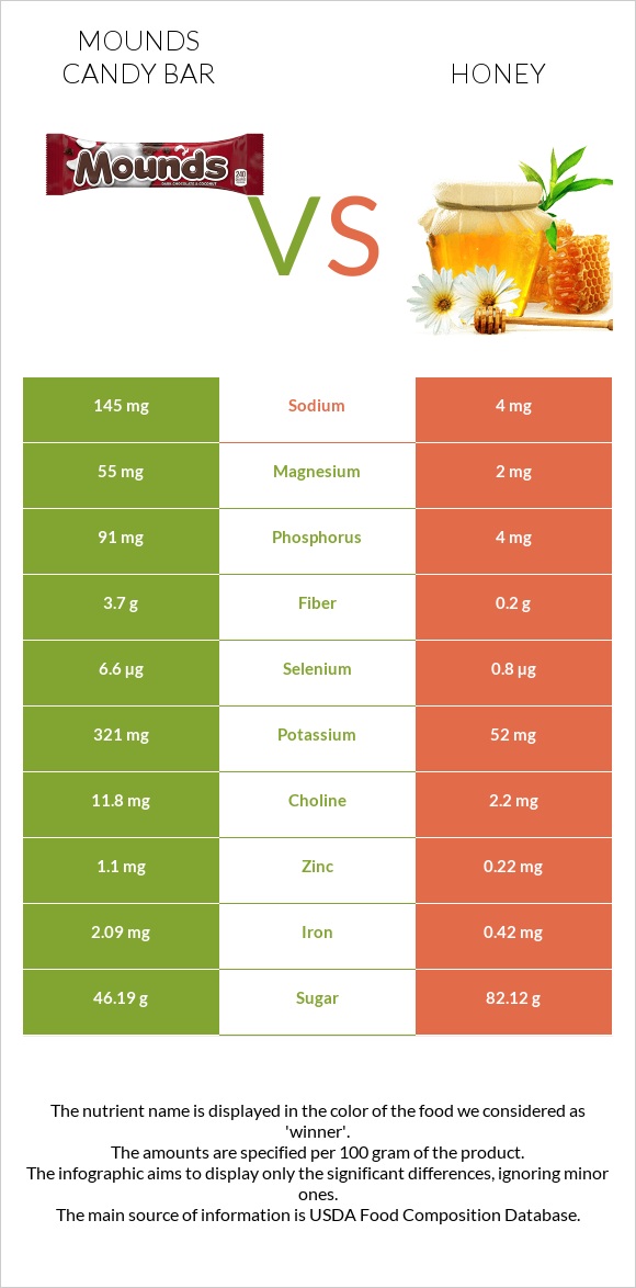 Mounds candy bar vs Honey infographic