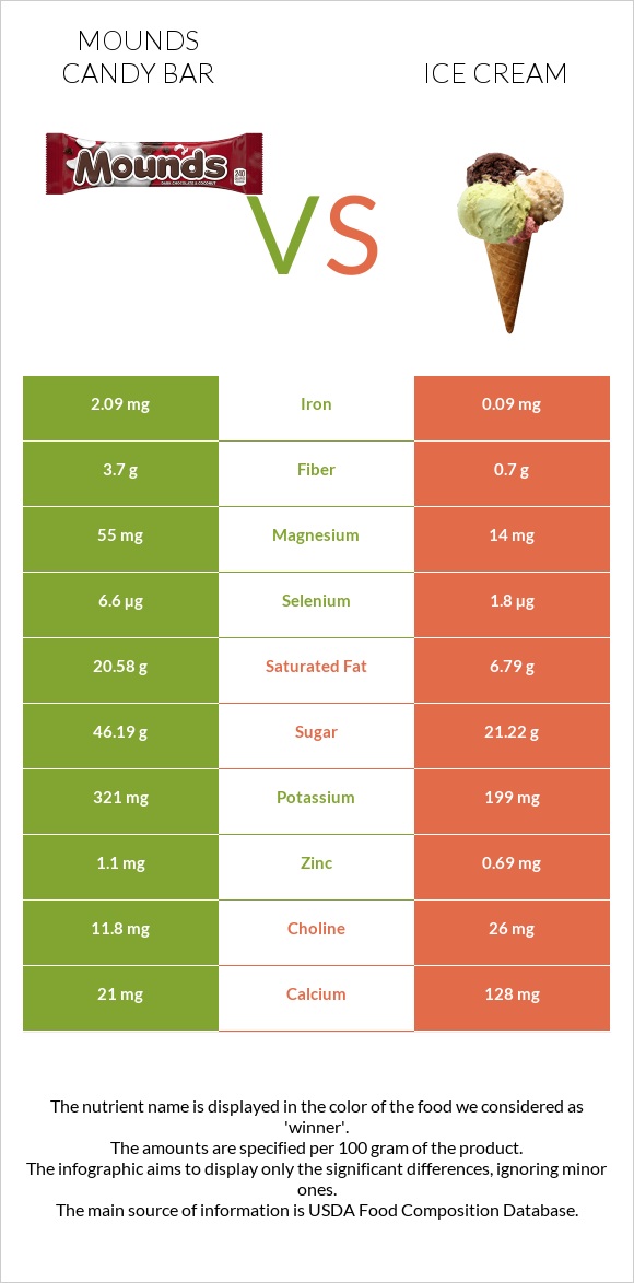 Mounds candy bar vs Ice cream infographic