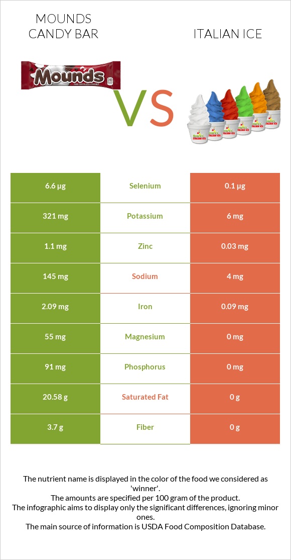 Mounds candy bar vs Italian ice infographic