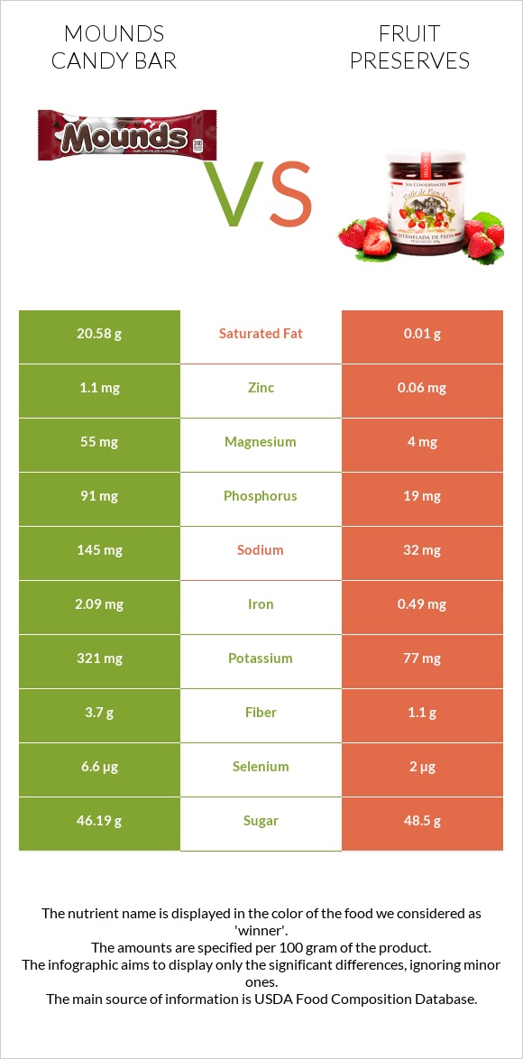 Mounds candy bar vs Fruit preserves infographic