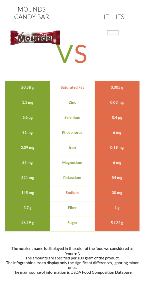 Mounds candy bar vs Դոնդողներ infographic