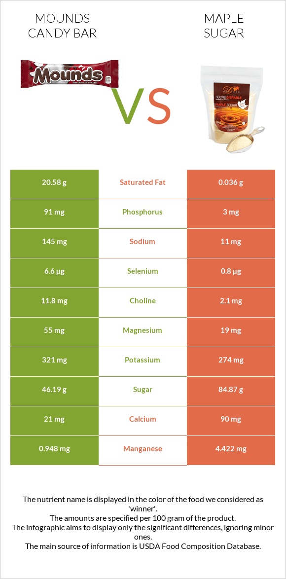 Mounds candy bar vs Թխկու շաքար infographic