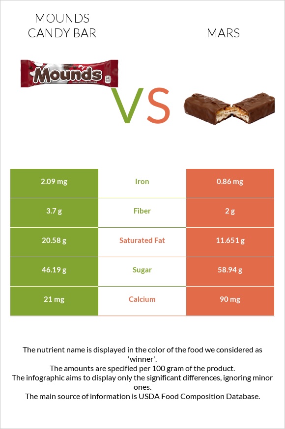 Mounds candy bar vs Մարս infographic