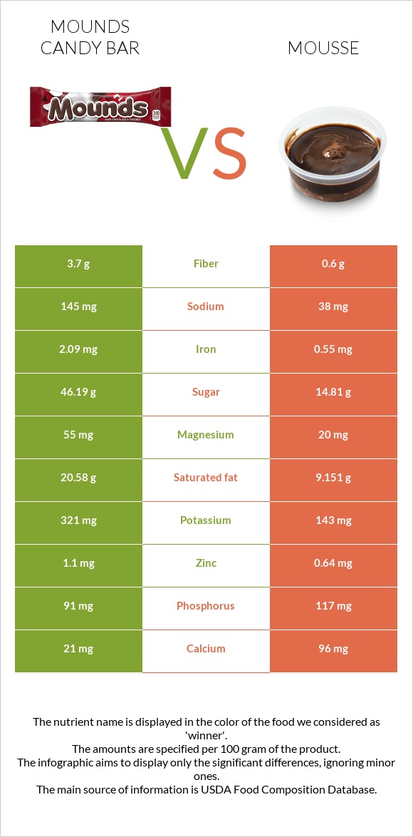 Mounds candy bar vs Mousse infographic