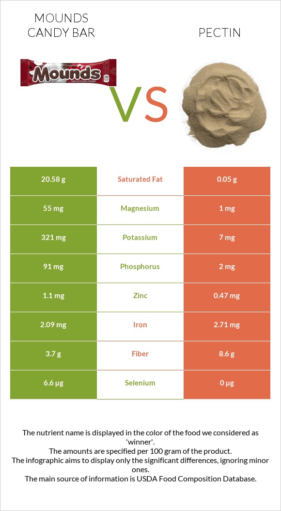Mounds candy bar vs Pectin infographic