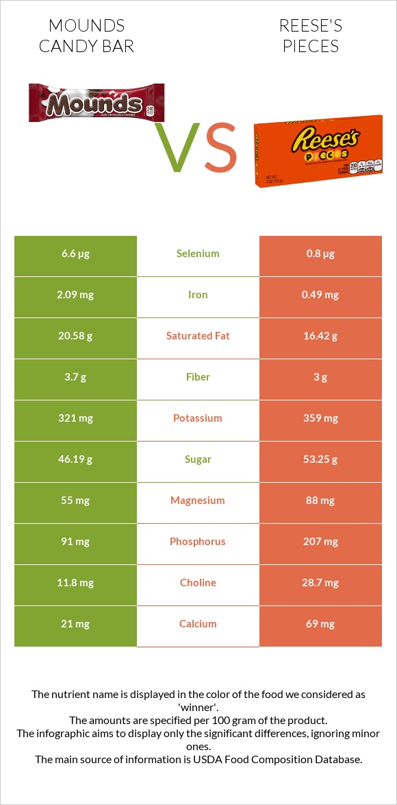 Mounds candy bar vs Reese's pieces infographic