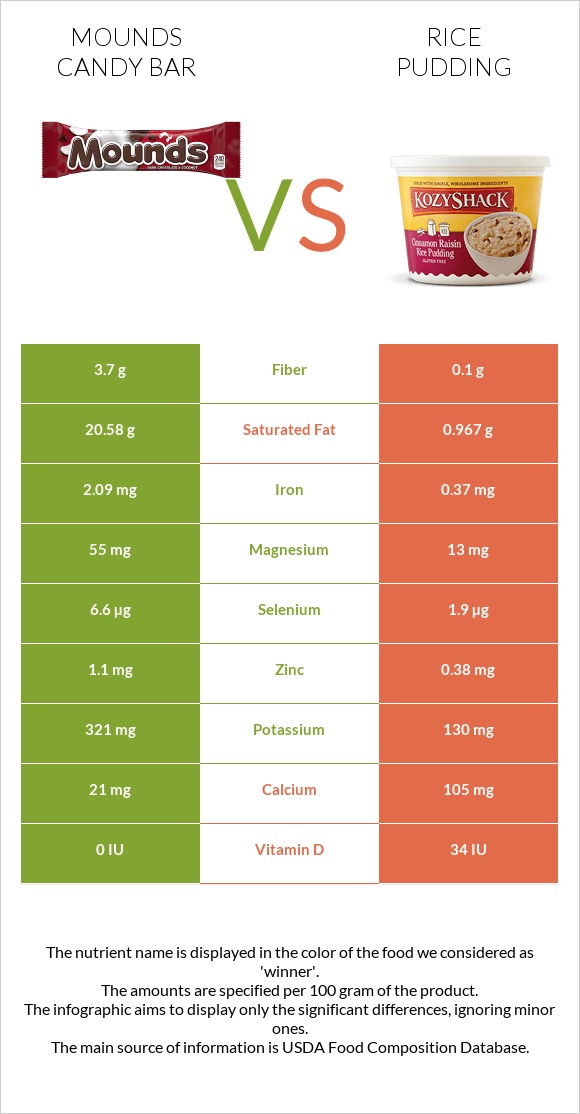 Mounds candy bar vs Բրնձով պուդինգ infographic