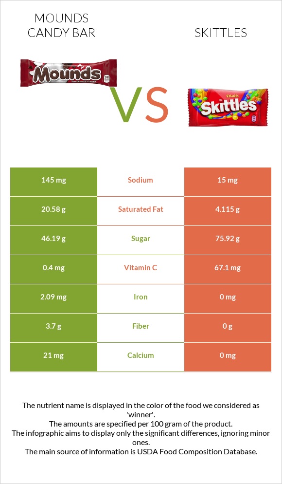 Mounds candy bar vs Skittles infographic